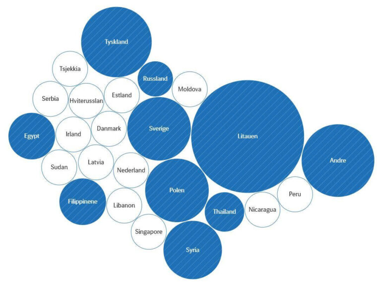 Figuren viser antall innvandrere fordelt etter landbakgrunn i 2020 i Flatanger.

Kilde: SSB, sist målt: 01.01.2020