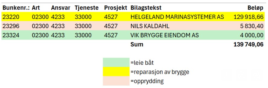 Leie og båt og opprydding kom på knappe 10.000 kroner, det øvrige beløpet gikk til reparasjon.