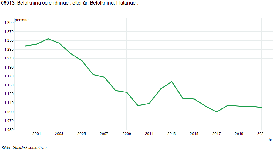 Folketallsutviklinga i Flatanger fra 2000 til 2021. (Kilde: SSB)