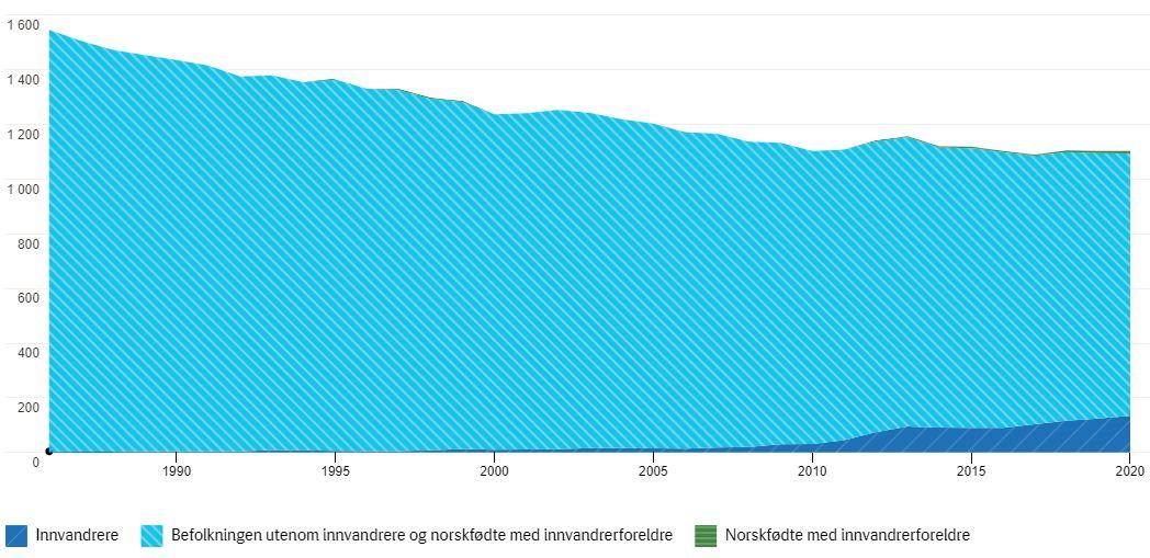 Figuren viser antall personer fordelt etter bakgrunn i perioden 1986 til 2020 i Flatanger. Kilde: SSB, sist m&aring;lt: 01.01.2020