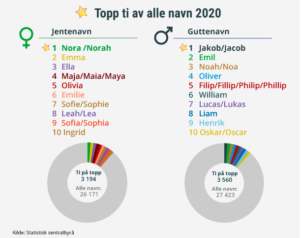Her er de mest populære navnene. (Grafikk: SSB)