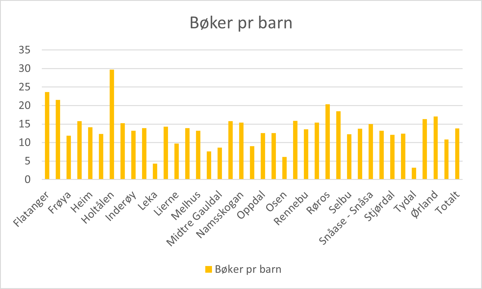 Bare ungene i Holt&aring;len leste flere b&oslash;ker enn ungene i Flatanger, viser statistikken fra Sommerles.