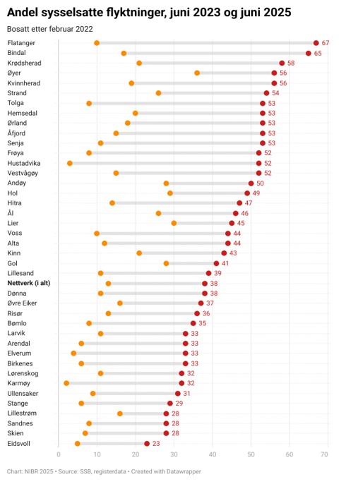 Oversikten viser sysselsatte flyktninger i prosent hos kommuner med under 10.000 innbyggere i nettverket "F&aring; flyktninger i jobb".