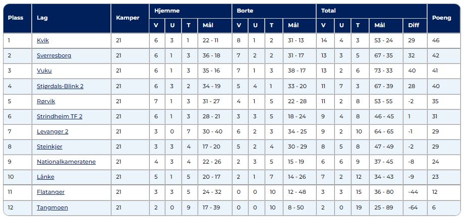(Tabell: Fotball.no)