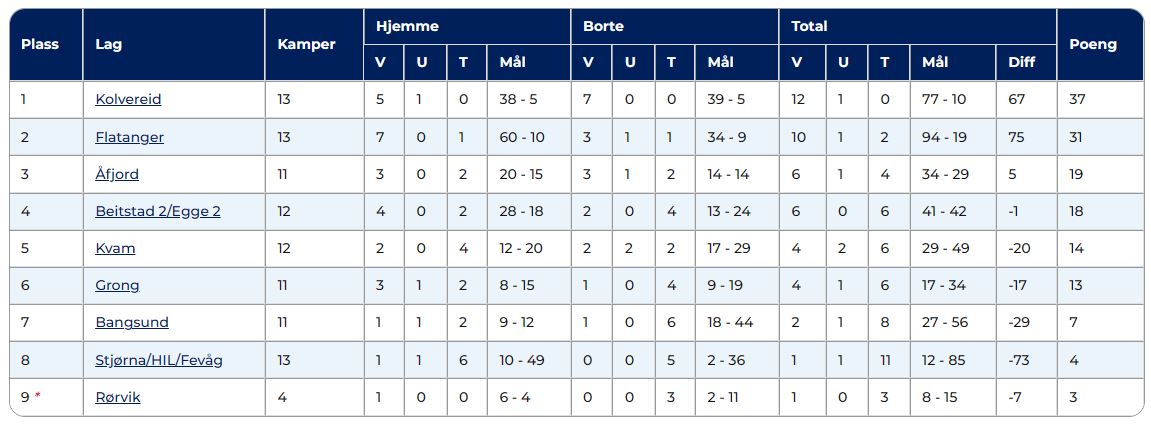 Slik ser tabellen for Kvinner 7er avd. 1 ut torsdag kveld. (Tabell: Fotball.no)