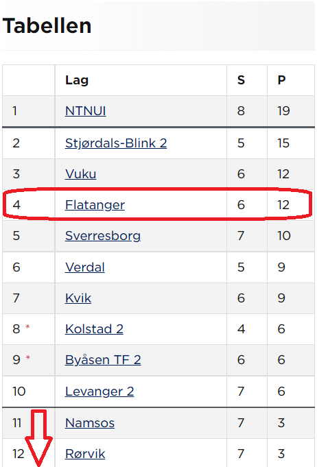 Mens Namsos og R&oslash;rvik begge ligger under streken, er Flatanger p&aring; 4.plass p&aring; tabellen f&oslash;r s&oslash;ndagens kamp.